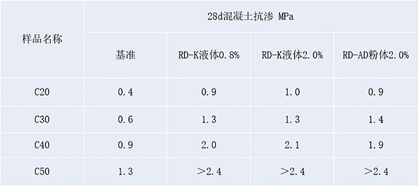 混凝土抗渗强度测试结果